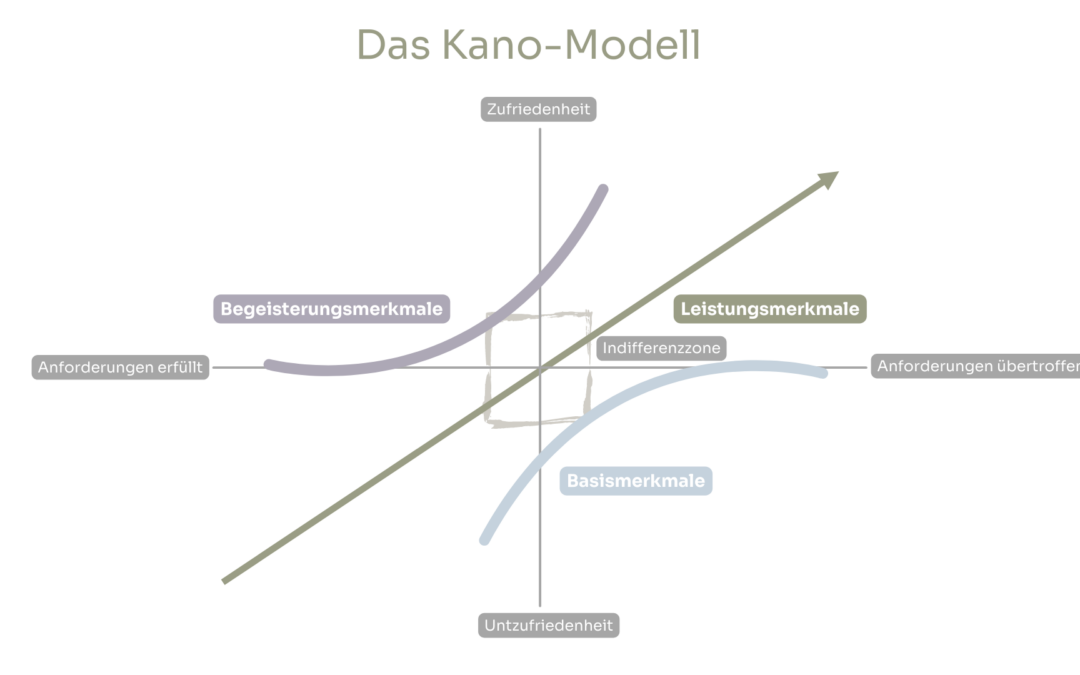 Das Kano-Modell der Kundenzufriedenheit