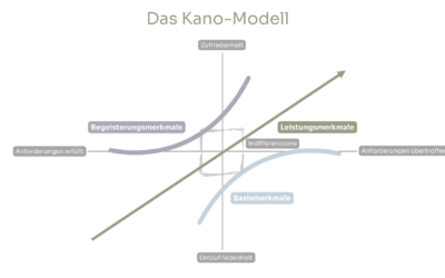Mit dem Kano-Modell zur Kundenzufriedenheit