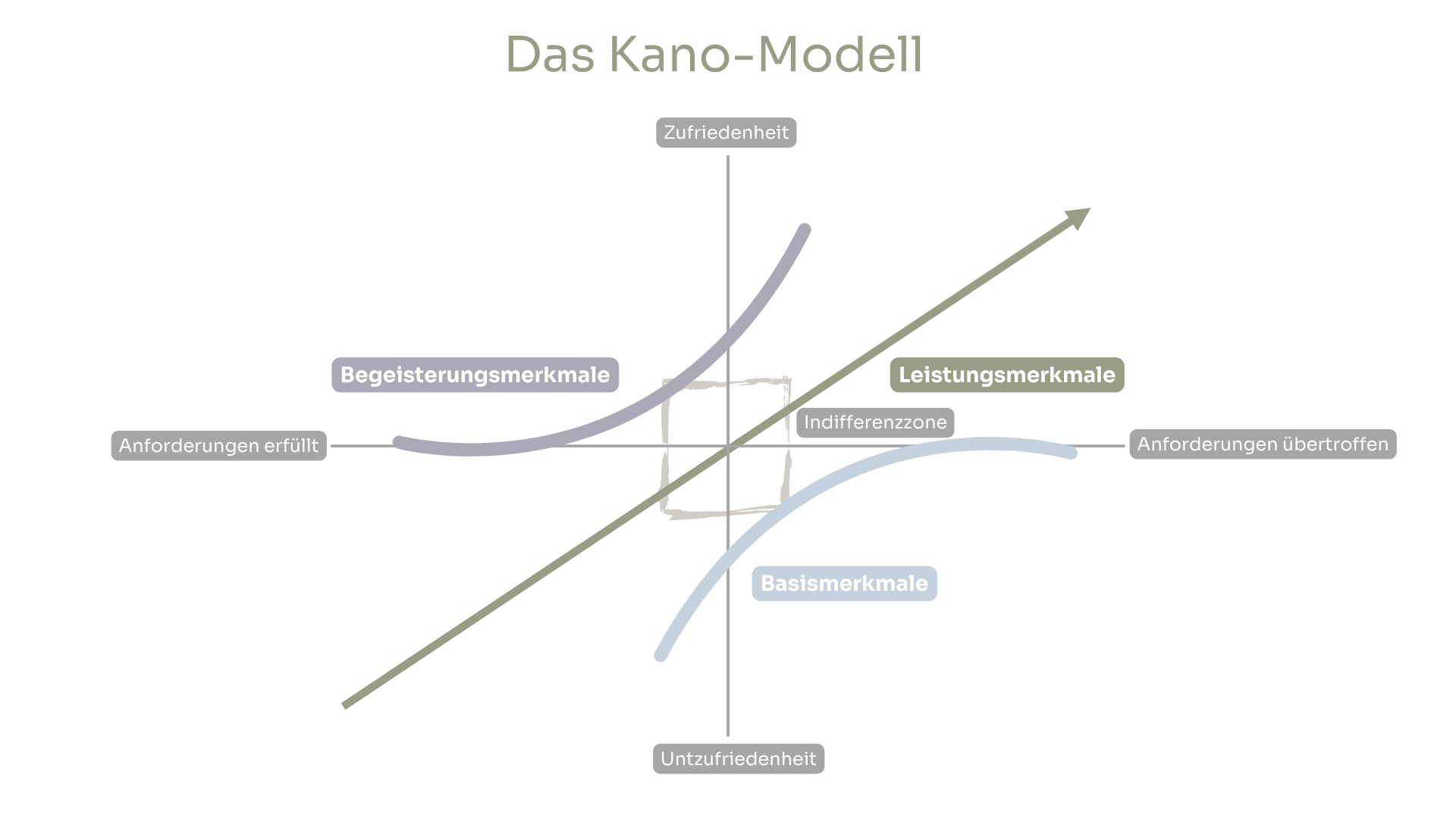 Das Kano-Modell der Kundenzufriedenheit