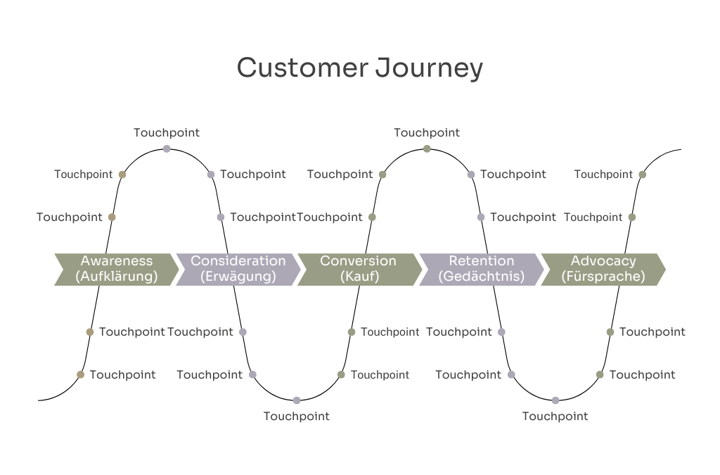 Mr. Digital Sales - Customer Journey