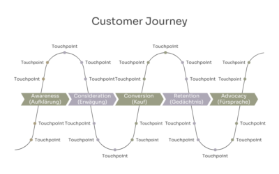 Mit der Customer Journey ganz nah am Kunden