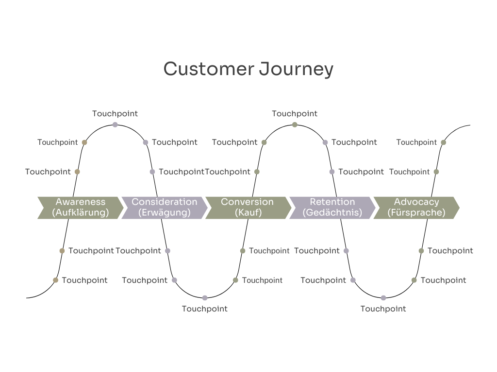 Mr. Digital Sales - Customer Journey