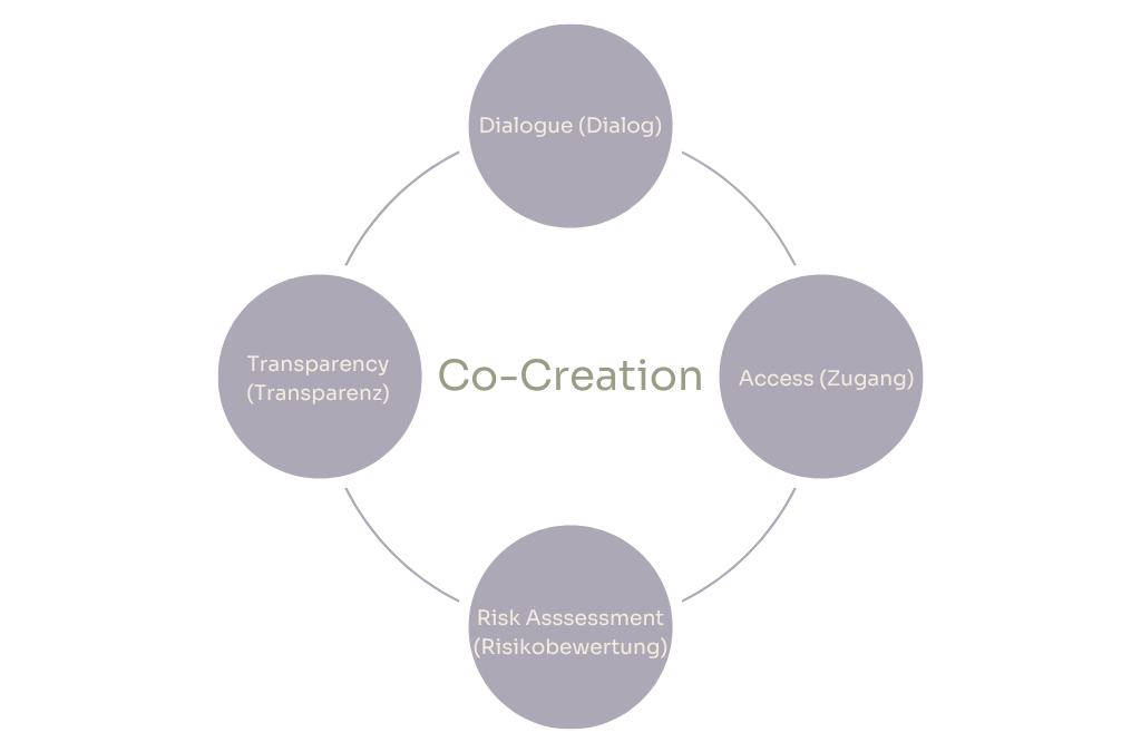 Co-Creation, die Kunst kundenorientiert zu handeln