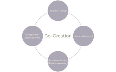 Co-Creation, die Kunst kundenorientiert zu handeln