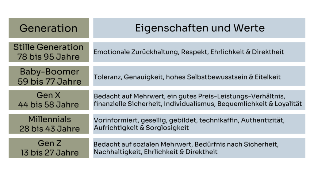 Übersicht der Generationen